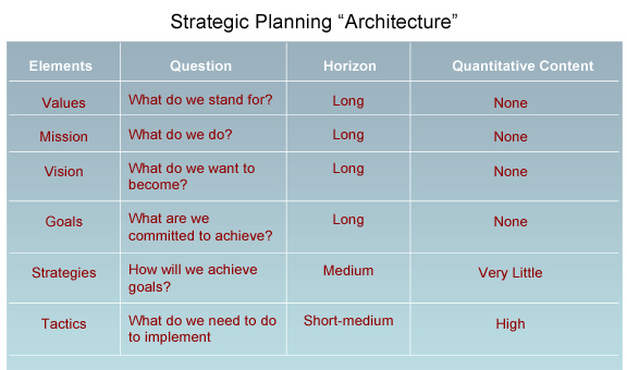 Strategic Planning Architecture