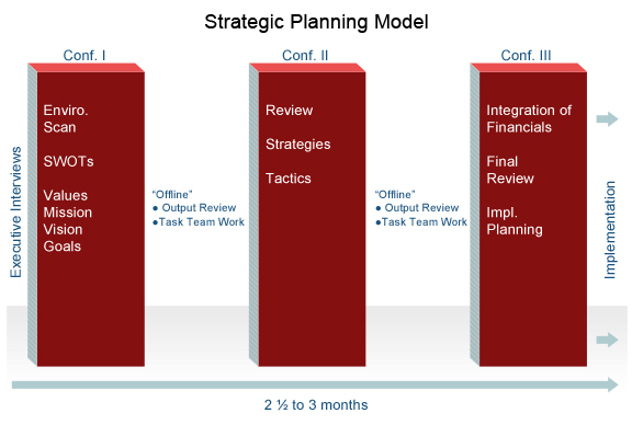 how to develop a strategic business plan