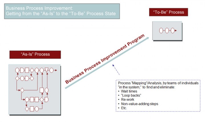 Business Process Improvement Program
