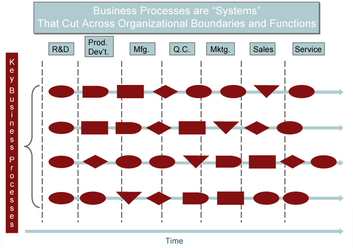 Business Processes