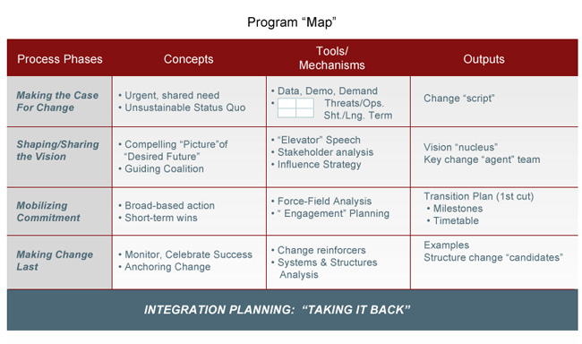 Take plans. Organizational change Management. Change Management Plan. Программа Concept. Process change.