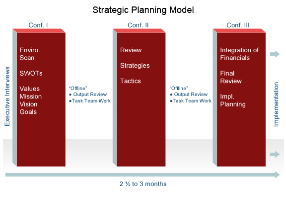 Strategic Planning Model