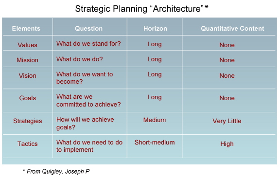 Strategic Planning Architecture Chart