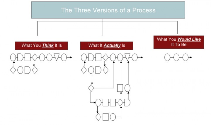 Versions of a Process