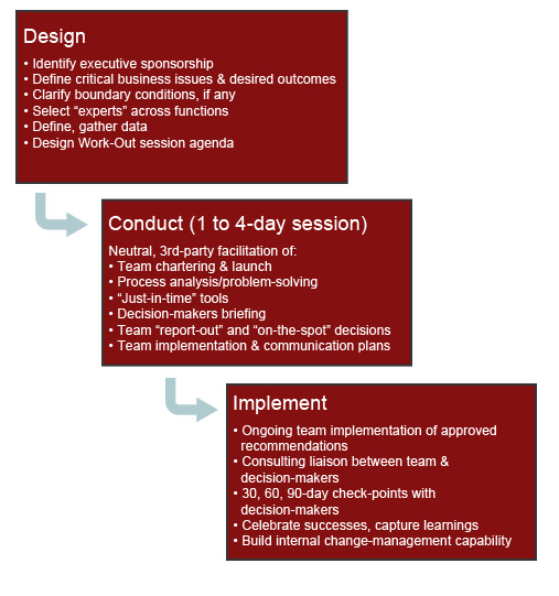 GE Work-Out Phases